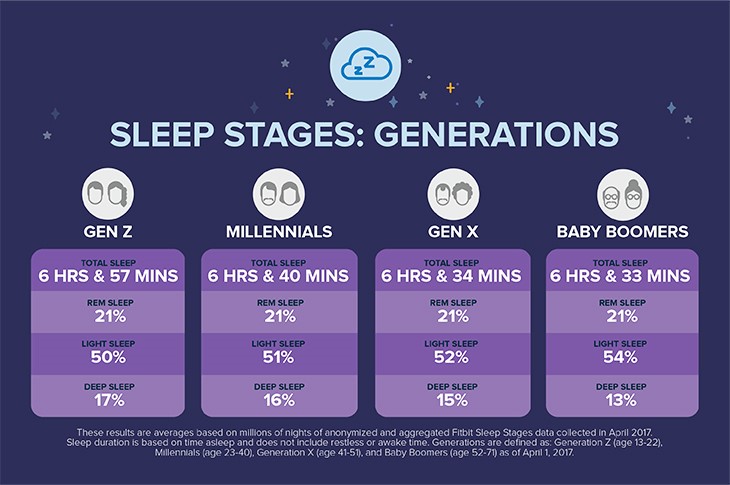 fitbit sleep stages gen